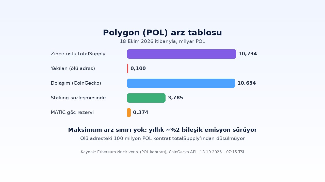 Polygon (POL) arz tablosu: zincir üstü toplam arz, yakılan, dolaşım, staking ve göç rezervi