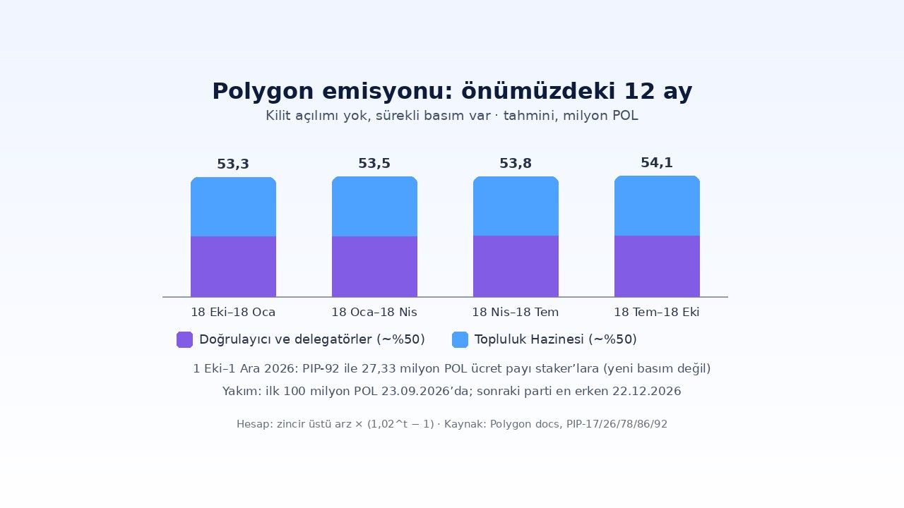 Polygon POL emisyonu: önümüzdeki 12 ayın tahmini basım miktarı ve dağılımı
