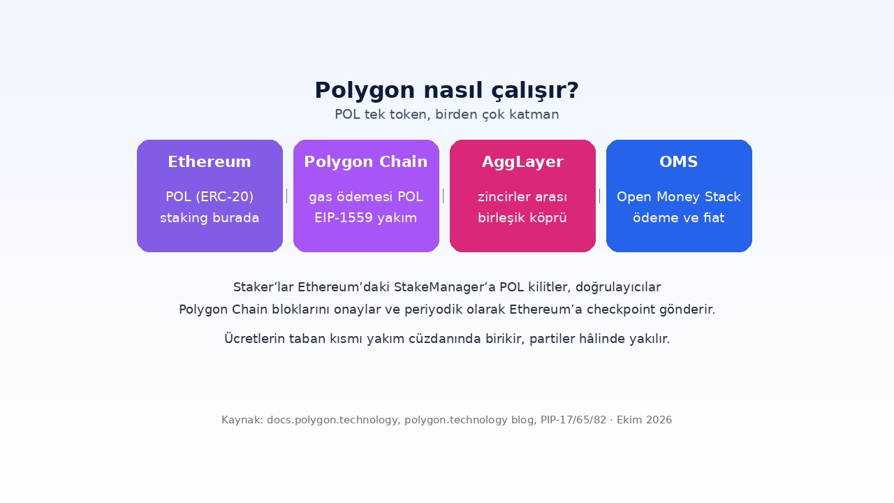 Polygon nasıl çalışır: Ethereum’da POL staking, Polygon Chain, AggLayer ve Open Money Stack