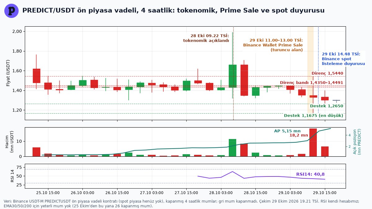 Binance PREDICT'i Spot'a Alıyor: TRY Paritesi ve Seed Etiketi 2 PREDICT/USDT ön piyasa vadeli 4 saatlik grafik: tokenomik açıklaması, Prime Sale ve Binance spot listeleme duyurusu, destek ve direnç, hacim, açık pozisyon ve RSI 14