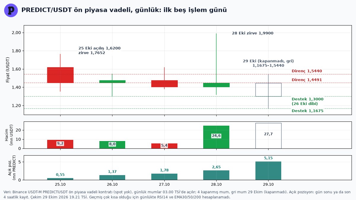 Binance PREDICT'i Spot'a Alıyor: TRY Paritesi ve Seed Etiketi 3 PREDICT/USDT ön piyasa vadeli günlük grafik: 25–29 Ekim mumları, 28 Ekim 1,99 zirvesi, günlük hacim ve açık pozisyon artışı, destek ve direnç seviyeleri