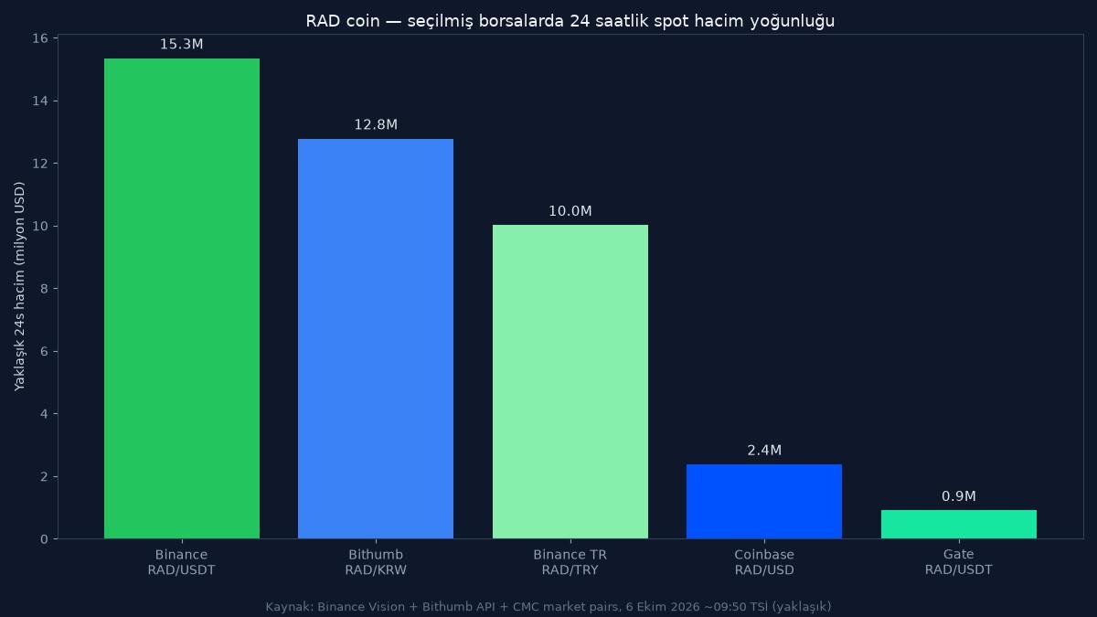 RAD Coin Neden Yükseldi? Radworks’te Haber mi Var, Yoksa İnce Piyasa mı? 1 RAD coin borsalarda 24 saatlik hacim dağılımı