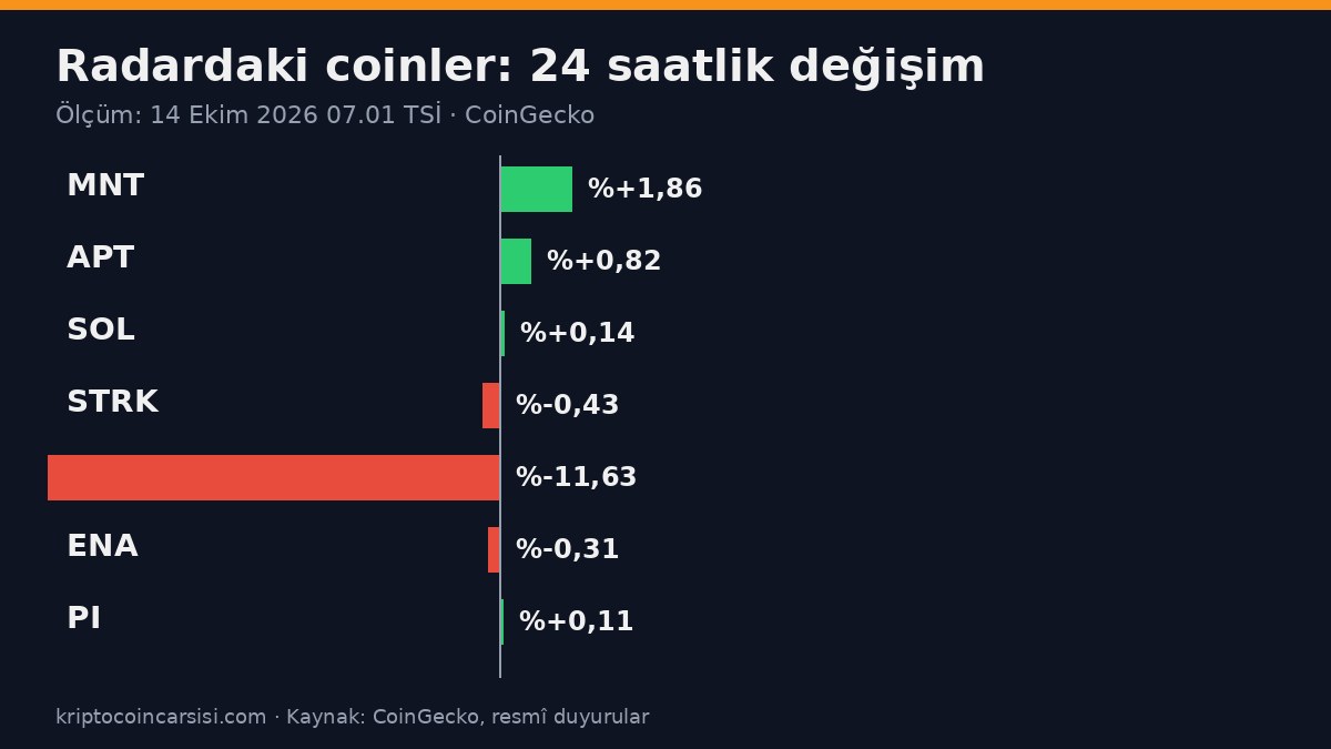 Altcoin Radarı 14 Ekim: Bybit mStocks, Aptos Şifreli Mempool, Solana Alpenglow ve Radardaki 7 Coin 1 14 Ekim 2026 altcoin radarı: Bybit, Aptos, Solana, Starknet, Blur ve Ethena gelişmeleri ile 24 saatlik fiyat değişimleri