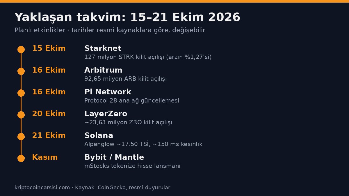 Altcoin Radarı 14 Ekim: Bybit mStocks, Aptos Şifreli Mempool, Solana Alpenglow ve Radardaki 7 Coin 2 Solana Alpenglow 21 Ekim, Starknet STRK 15 Ekim kilit açılışı ve Pi Network Protocol 28 için 14-21 Ekim 2026 takvimi