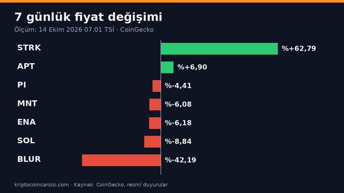 Altcoin Radarı 14 Ekim: Bybit mStocks, Aptos Şifreli Mempool, Solana Alpenglow ve Radardaki 7 Coin 3 Radardaki coinlerin 7 günlük fiyat değişimi karşılaştırması: STRK, APT, PI, MNT, ENA, SOL ve BLUR, CoinGecko 14 Ekim 2026