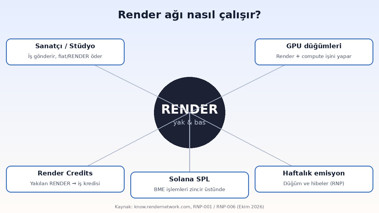 Render ağı nasıl çalışır: sanatçı, GPU düğümleri, Render Credits ve BME emisyonu