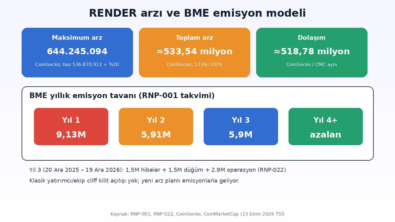 Render RENDER token arzı ve BME emisyon modeli: maksimum 644 milyon, Yıl 1–3 emisyonları