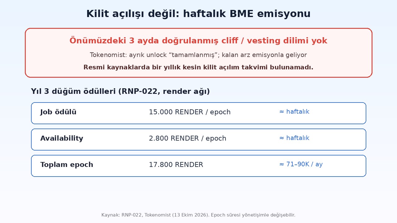 Render RENDER kilit açılışı değil haftalık BME emisyonu: cliff yok, epoch ödülleri