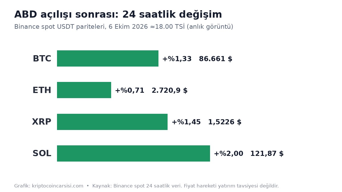 Ripple Prime, 35 Milyar Dolarlık Brevan Howard’a Prime Brokerlik Yapacak 2 Ripple Prime haberi günü ABD açılışı sonrası BTC, ETH, XRP ve SOL 24 saatlik değişim