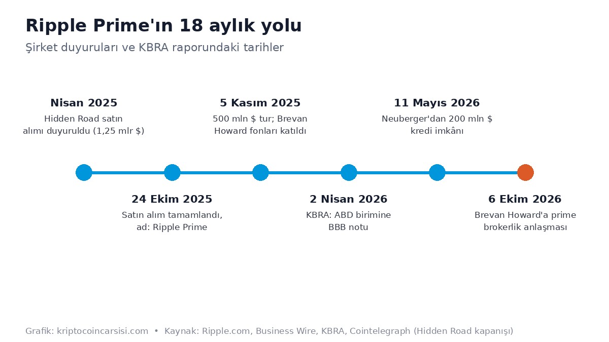 Ripple Prime, 35 Milyar Dolarlık Brevan Howard’a Prime Brokerlik Yapacak 1 Ripple Prime Hidden Road satın alımından Brevan Howard anlaşmasına zaman çizelgesi