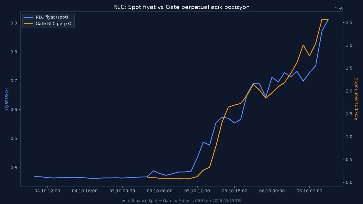 RLC Coin Neden Yükseliyor? 48 Saatte Hacim Patlamasının Arkasında Ne Var? 2 RLC coin spot fiyat ile Gate açık pozisyon karşılaştırması