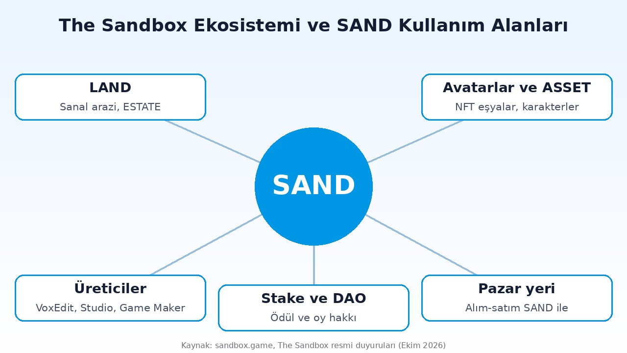The Sandbox ekosistemi: LAND, avatarlar, içerik üreticiler, pazar yeri ve SAND kullanım alanları