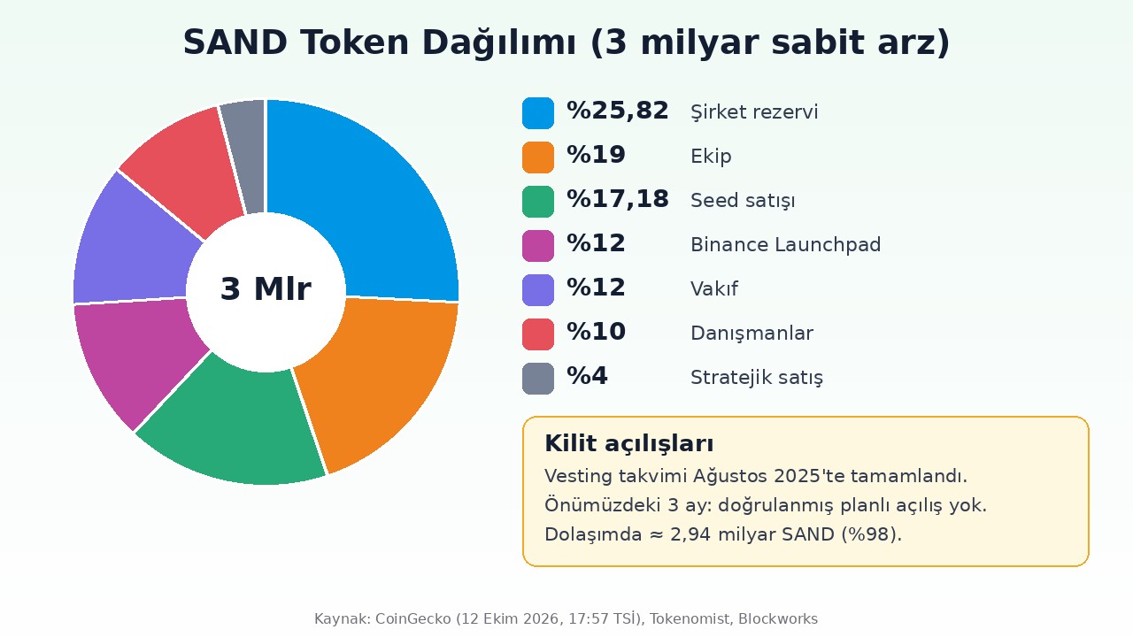 The Sandbox SAND token dağılımı infografiği: 3 milyar sabit arz ve tamamlanan vesting takvimi