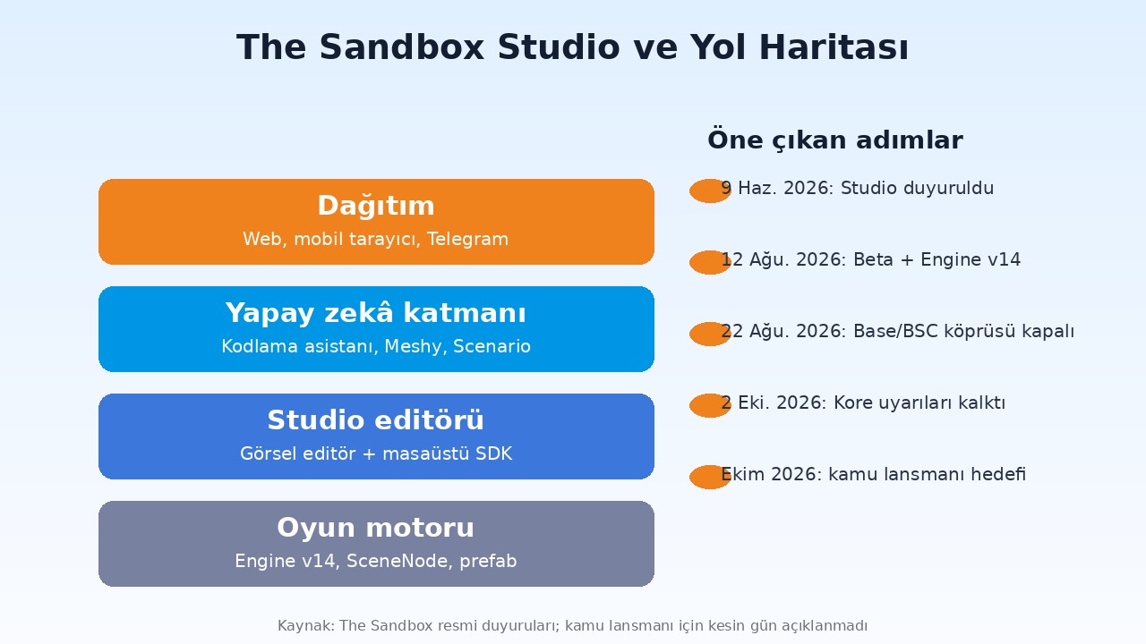 The Sandbox Studio ve oyun dünyası: yapay zekâ destekli oyun yapımı, voksel dünya ve yol haritası