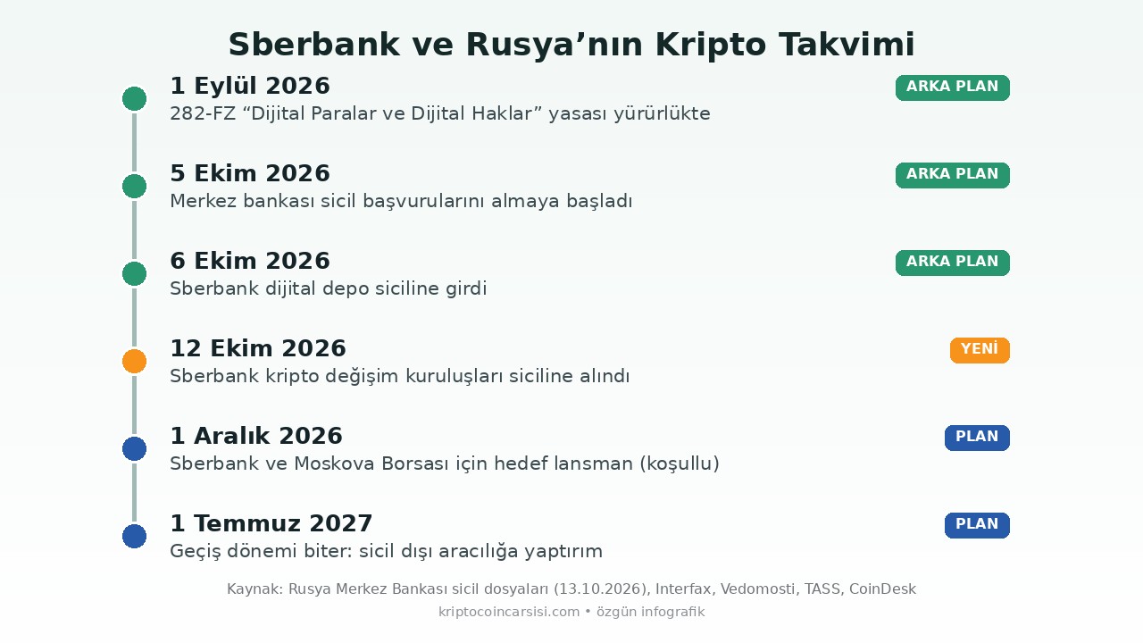 Sberbank ve Rusya kripto düzenlemesi takvimi: Eylül 2026’dan Temmuz 2027’ye