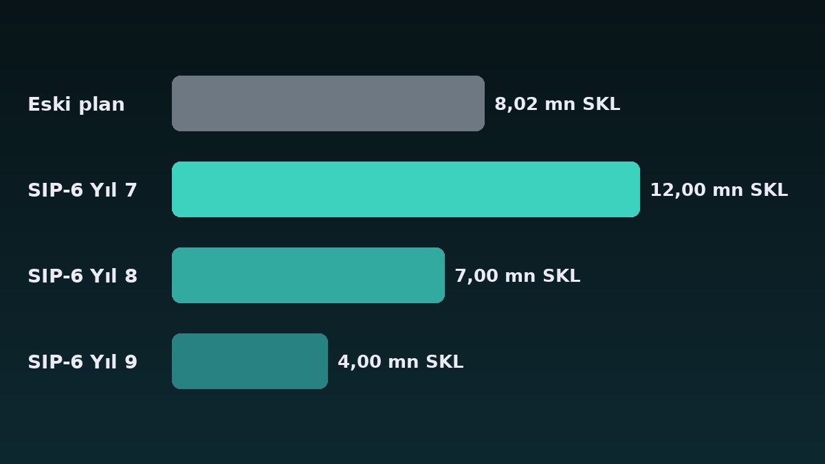 SKALE Coin Neden Yeniden Konuşuluyor? SIP-6, Köprü Saldırısı ve Negatif Fonlama 1 SKALE Coin SIP-6 sonrası aylık doğrulayıcı emisyonu ile eski plan karşılaştırması