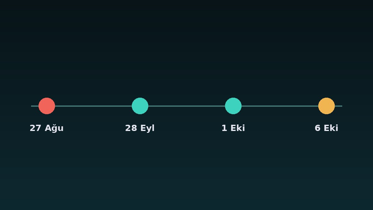 SKALE Coin Neden Yeniden Konuşuluyor? SIP-6, Köprü Saldırısı ve Negatif Fonlama 2 SKALE Coin zaman çizelgesi: 27 Ağustos IMA Bridge saldırısı, 28 Eylül SIP-6 onayı, 1 Ekim yeni emisyon ve 6 Ekim güncellemesi