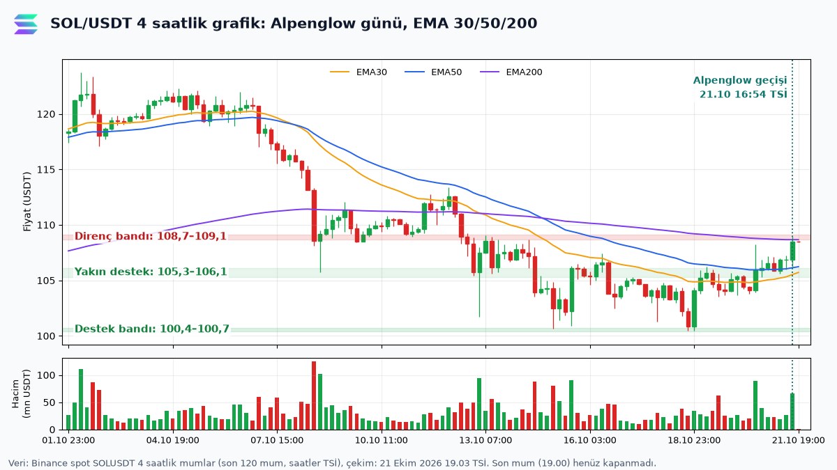 Alpenglow Devrede: Solana Ana Ağı Yeni Uzlaşmaya Geçti 2 Alpenglow geçişinin işaretlendiği SOL/USDT 4 saatlik mum grafiği, EMA 30, 50, 200 ve hacim çubukları