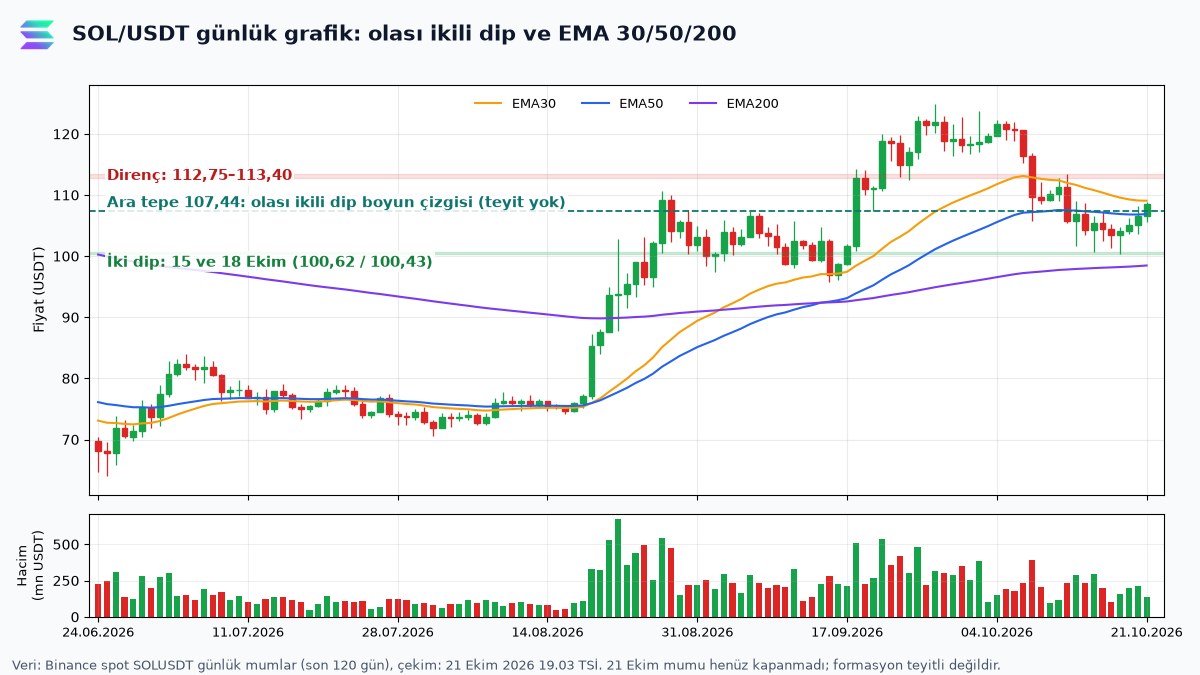 Alpenglow Devrede: Solana Ana Ağı Yeni Uzlaşmaya Geçti 3 SOL/USDT günlük mum grafiği, olası ikili dip boyun çizgisi 107,44 dolar, EMA 30, 50, 200 ve Alpenglow günü hacmi