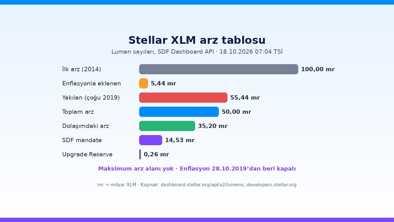 Stellar XLM arz grafiği: ilk arz, yakılan, toplam ve dolaşımdaki arz