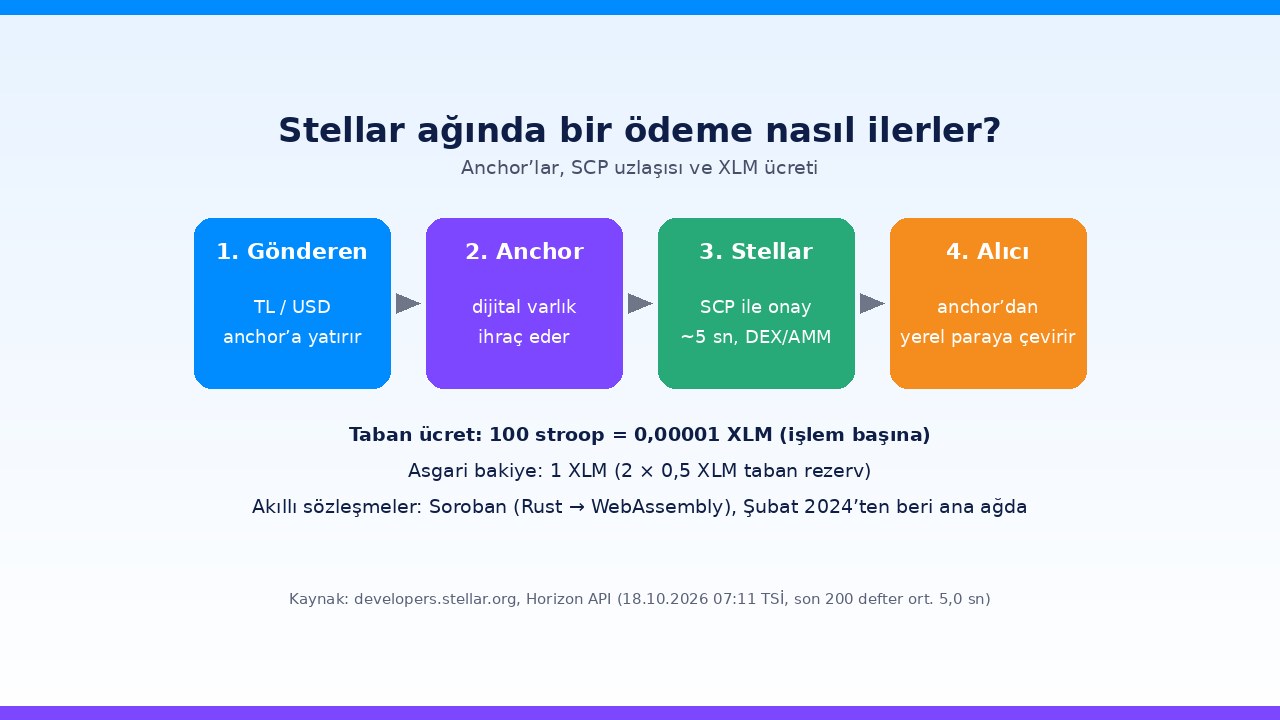 Stellar ağında ödeme akışı: anchor, SCP onayı ve XLM işlem ücreti