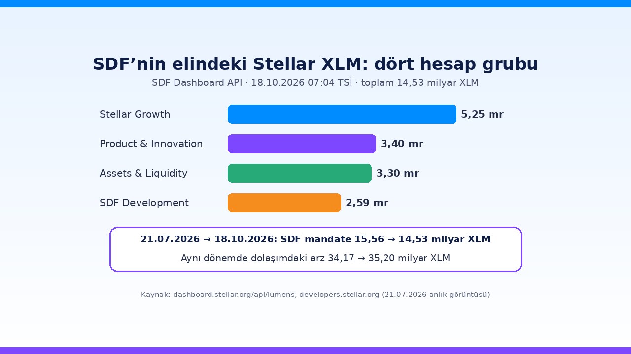 Stellar Development Foundation elindeki XLM: dört mandate hesabı