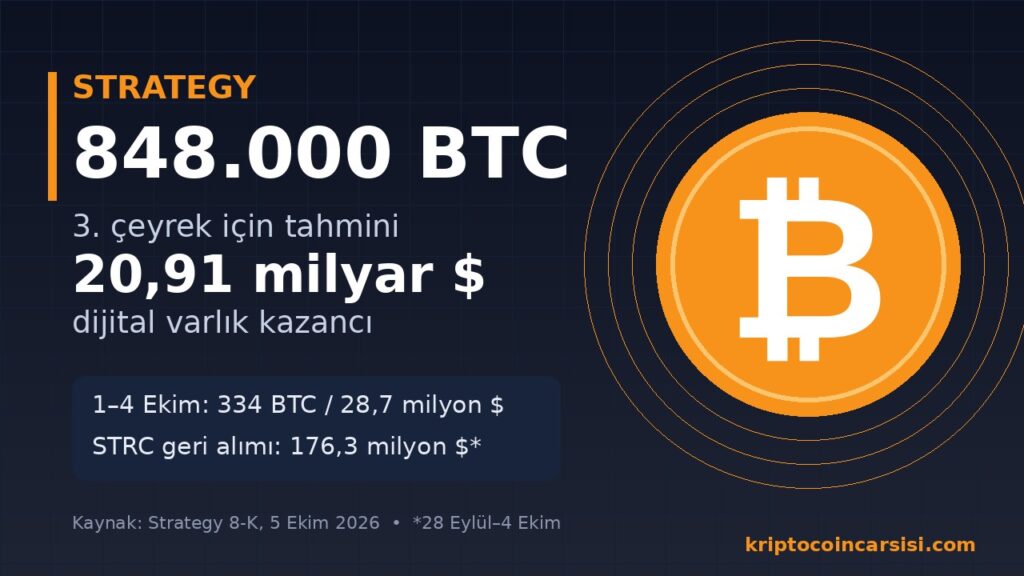 Strategy 848.000 BTC ve üçüncü çeyrek tahmini kazanç kapak görseli