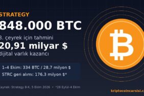 Strategy 848.000 BTC ve üçüncü çeyrek tahmini kazanç kapak görseli