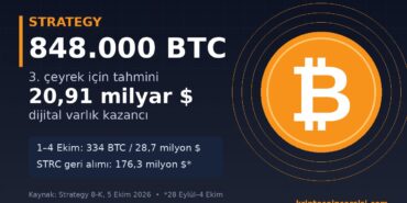 Strategy 848.000 BTC ve üçüncü çeyrek tahmini kazanç kapak görseli