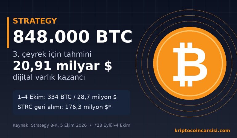 Strategy 848.000 BTC ve üçüncü çeyrek tahmini kazanç kapak görseli