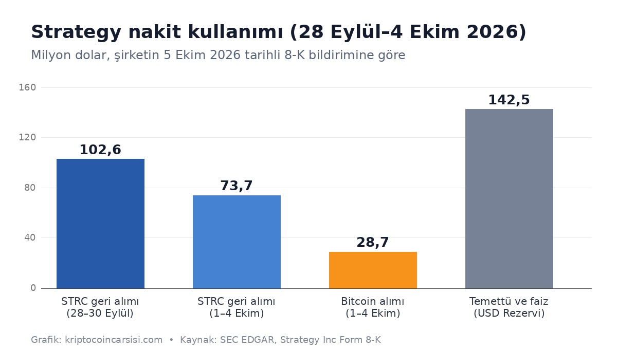 Strategy 848 Bin BTC’ye Ulaştı: 3. Çeyrekte 20,9 Milyar Dolarlık Tahmini Kazanç 1 Strategy nakit kullanımı grafiği: STRC geri alımı, bitcoin alımı ve temettü ödemeleri