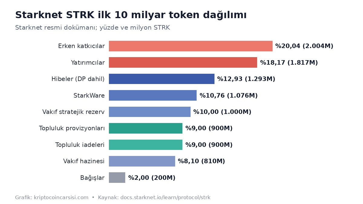 Starknet STRK token dağılımı grafiği