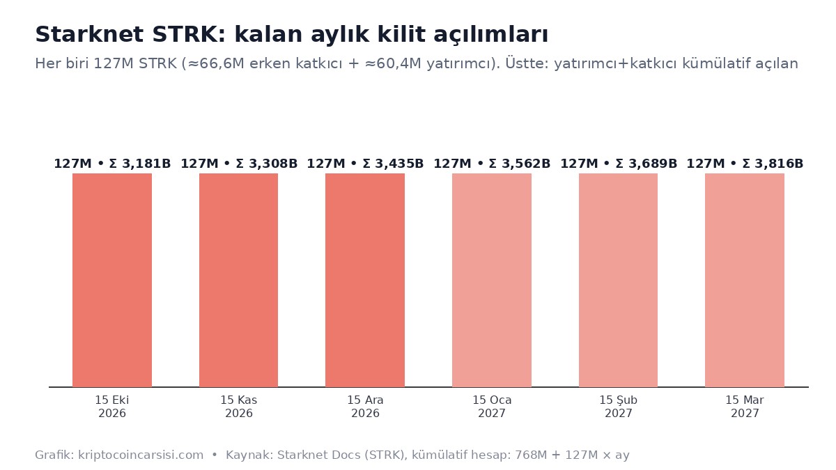 Starknet STRK kilit açılım takvimi Ekim 2026 Mart 2027