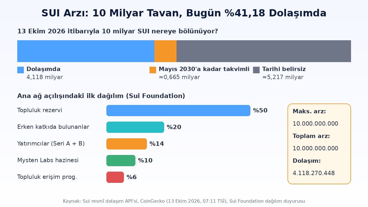 Sui SUI arz infografiği: 10 milyar maksimum arz, 4,118 milyar dolaşım, Mayıs 2030'a kadar takvimli ve tarihi belirsiz kısım, ilk token dağılımı