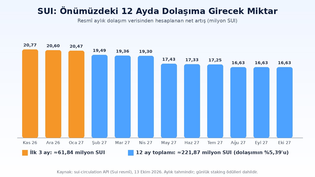 Sui SUI 12 aylık kilit açılım takvimi: Kasım 2026'dan Ekim 2027'ye aylık dolaşım artışı, ilk 3 ayda yaklaşık 61,84 milyon SUI