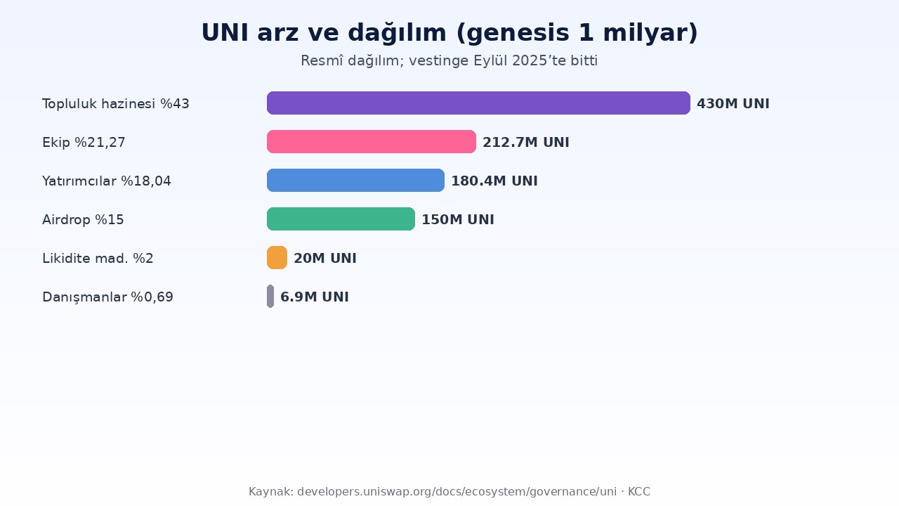 Uniswap (UNI) Nedir? Ücret Yakımı, UNIfication ve Çeyreklik Bütçe 2 Uniswap UNI genesis arz dağılımı: hazine, ekip, yatırımcı, airdrop, likidite madenciliği, danışman