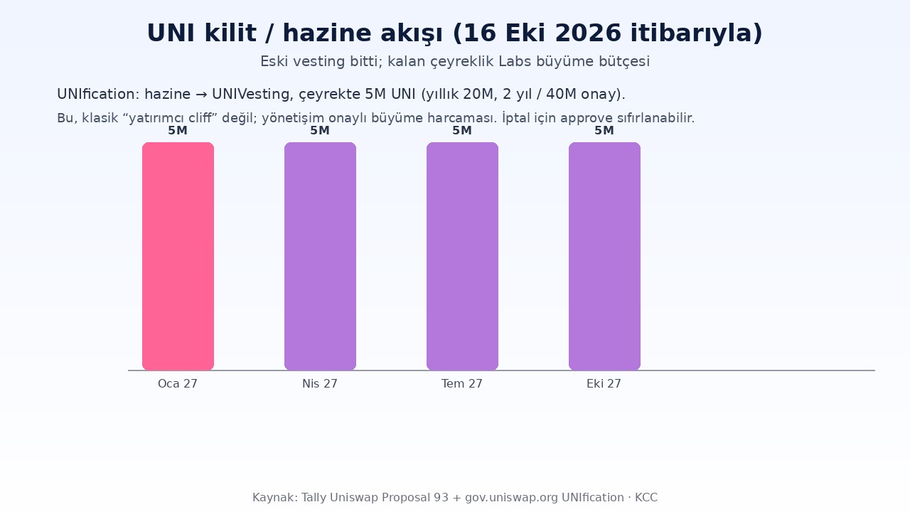 Uniswap (UNI) Nedir? Ücret Yakımı, UNIfication ve Çeyreklik Bütçe 3 Uniswap çeyreklik Labs büyüme bütçesi takvimi: 2027 Ocak–Ekim 5 milyon UNI dilimleri