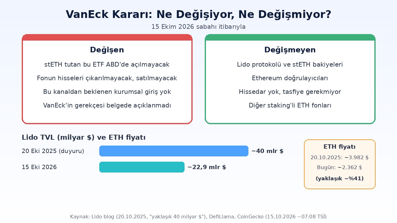 VanEck, Lido stETH ETF Başvurusunu Geri Çekti: Ne Değişir? 3 VanEck kararıyla ne değişiyor ne değişmiyor: Lido protokolü, stETH bakiyeleri ve Ethereum doğrulayıcıları etkilenmiyor; Lido TVL yaklaşık 40 milyar dolardan 22,9 milyar dolara geriledi