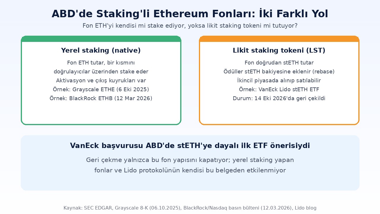 VanEck, Lido stETH ETF Başvurusunu Geri Çekti: Ne Değişir? 2 VanEck Lido stETH ETF ile yerel staking yapan Ethereum fonlarının karşılaştırması: Grayscale ETHE ve BlackRock ETHB yerel staking, VanEck stETH ETF likit staking tokeni yapısı