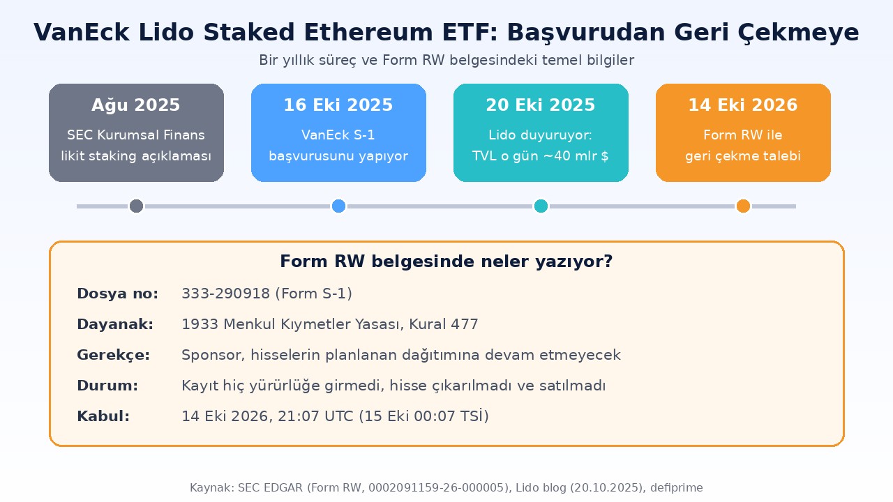 VanEck, Lido stETH ETF Başvurusunu Geri Çekti: Ne Değişir? 1 VanEck Lido Staked Ethereum ETF zaman çizelgesi: Ağustos 2025 SEC likit staking açıklaması, 16 Ekim 2025 S-1 başvurusu, 20 Ekim 2025 Lido duyurusu ve 14 Ekim 2026 Form RW geri çekme talebi
