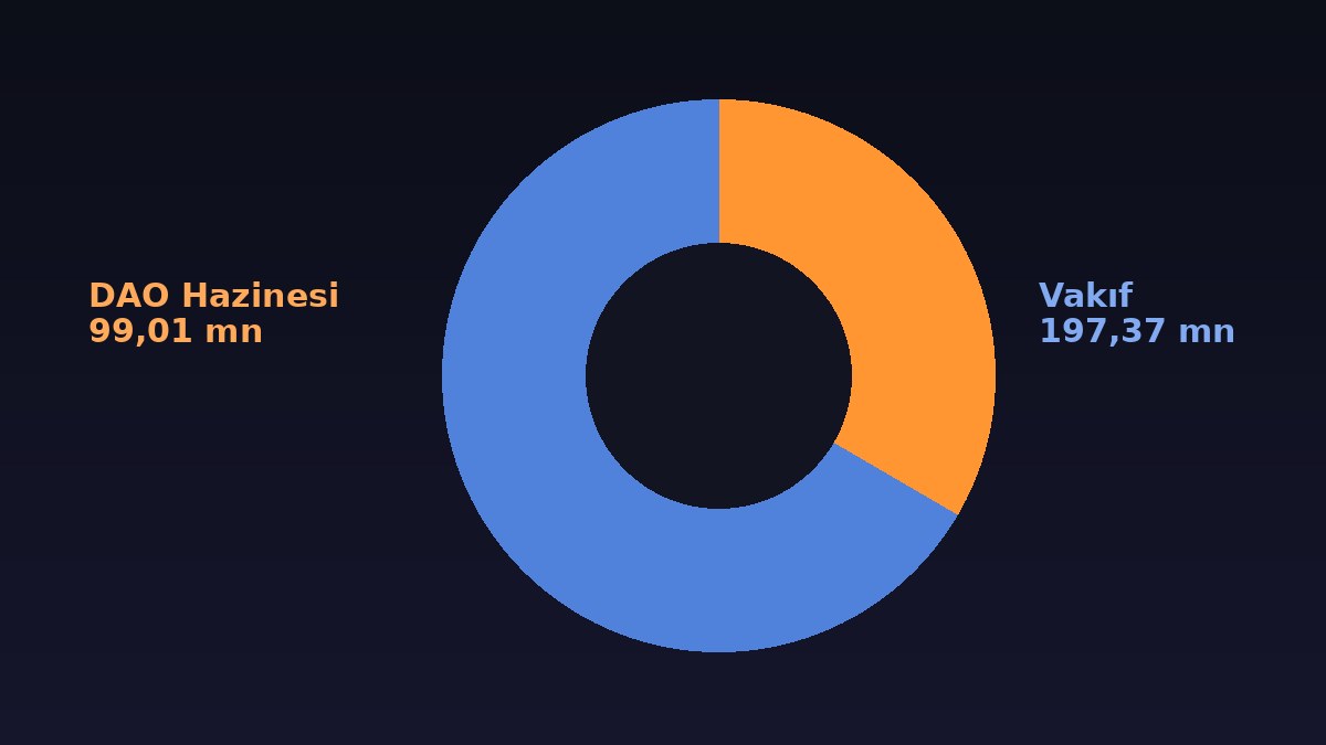 XCN Coin'de Yakım Dönemi Başladı: OIP-5 Yürürlükte, 15 Ekim'de 296 Milyon XCN'nin Kilidi Açılıyor 2 XCN Coin 15 Ekim kilit açılışının DAO hazinesi ve vakıf arasındaki dağılımı