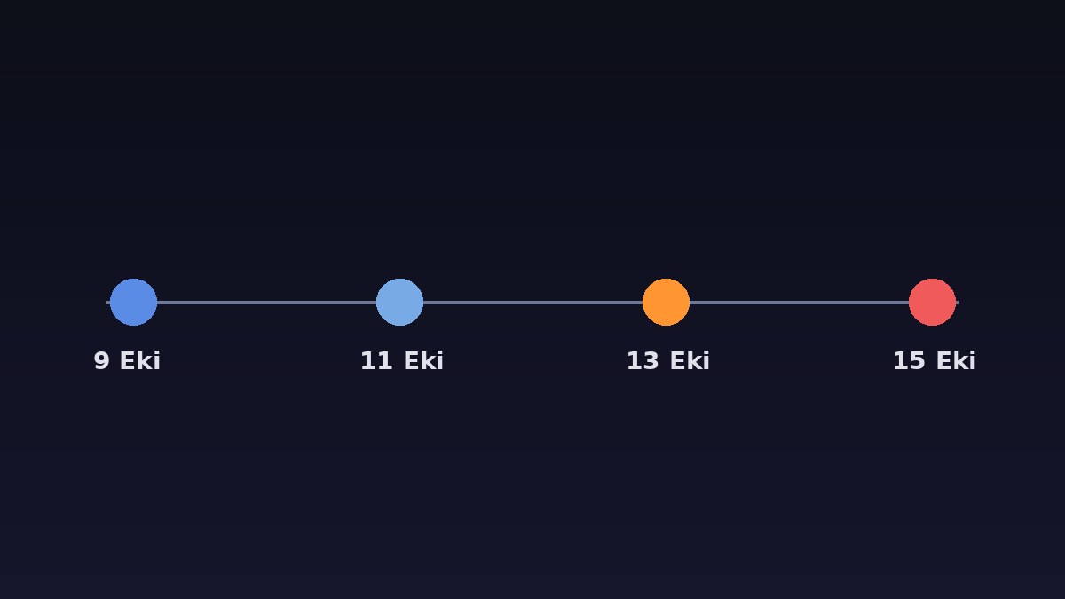 XCN Coin'de Yakım Dönemi Başladı: OIP-5 Yürürlükte, 15 Ekim'de 296 Milyon XCN'nin Kilidi Açılıyor 1 XCN Coin OIP-5 süreci: 9 Ekim oylama, 11 Ekim onay, 13 Ekim uygulama ve 15 Ekim kilit açılışı zaman çizelgesi
