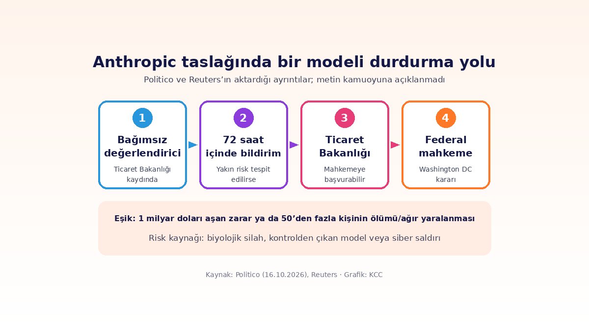 Yapay Zeka Ajanları: Cüzdan Olayı, Sızıntı ve Yasa Taslağı 3 Yapay zeka ajanları ve öncü modeller için Anthropic yasa taslağında modeli durdurma süreci