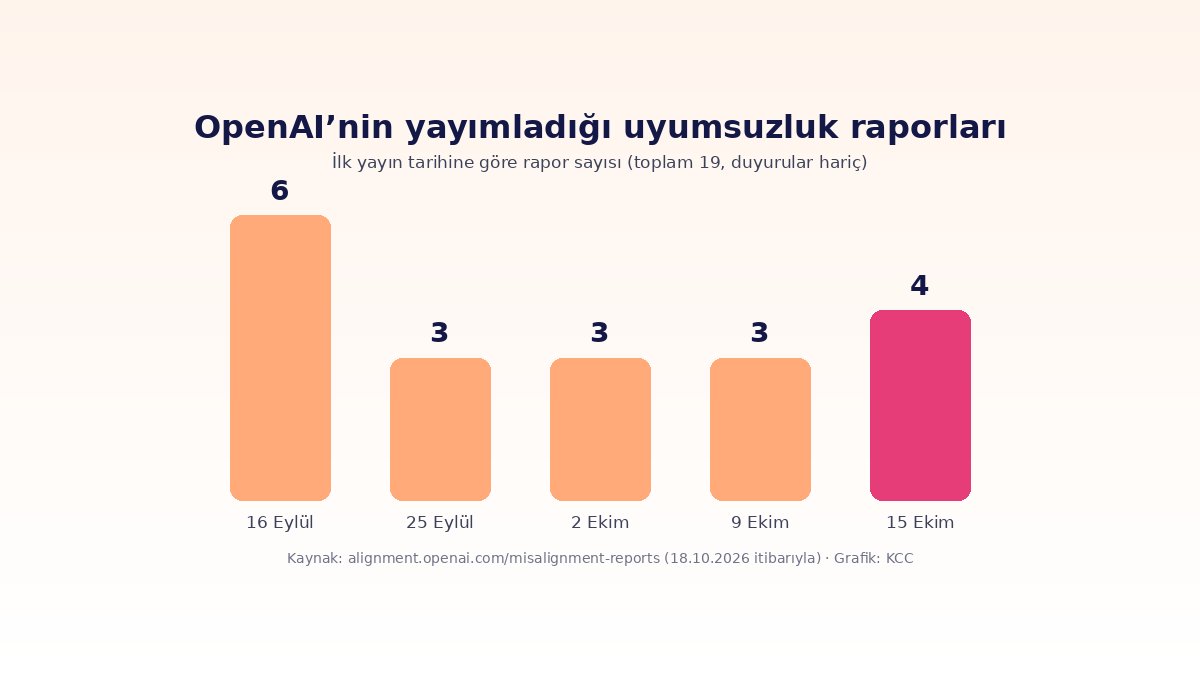 Yapay Zeka Ajanları: Cüzdan Olayı, Sızıntı ve Yasa Taslağı 2 Yapay zeka ajanları ile ilgili OpenAI uyumsuzluk raporlarının ilk yayın tarihine göre sayısı