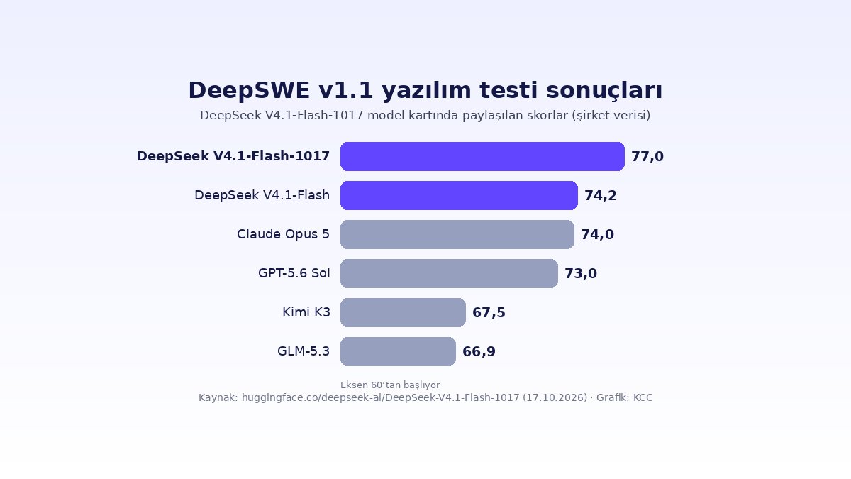Yapay Zeka Gündemi: Açık Modeller ve Haftanın 5 Gelişmesi 2 DeepSeek V4.1-Flash-1017 yapay zeka modelinin DeepSWE v1.1 test sonuçları karşılaştırması