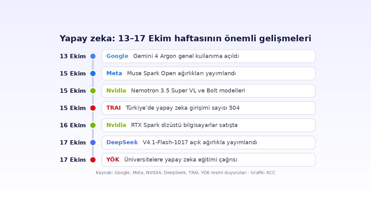 Yapay Zeka Gündemi: Açık Modeller ve Haftanın 5 Gelişmesi 1 Yapay zeka gündemi: 13-17 Ekim 2026 haftasının önemli gelişmeleri takvimi