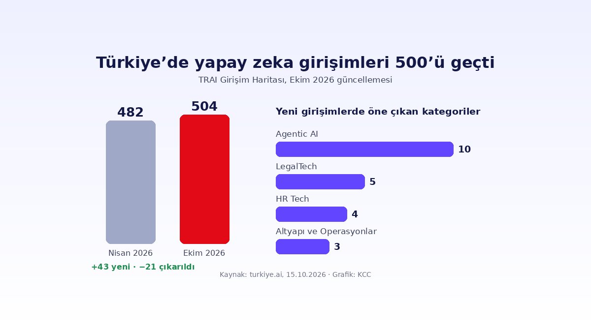Yapay Zeka Gündemi: Açık Modeller ve Haftanın 5 Gelişmesi 3 TRAI Ekim 2026 haritasına göre Türkiye'de yapay zeka girişimi sayısı ve yeni girişim kategorileri