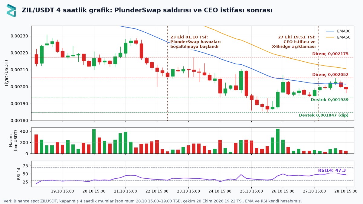 Zilliqa'da Güvenlik Krizi: CEO İstifa Etti, X-Bridge Kapalı 2 Zilliqa ZIL/USDT 4 saatlik grafik: 23 Ekim PlunderSwap saldırısı ve 27 Ekim CEO istifası açıklaması, destek ve direnç seviyeleri, hacim ve RSI 14