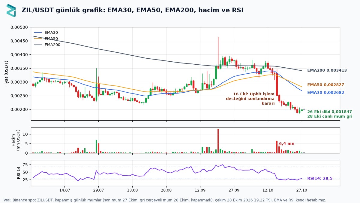Zilliqa'da Güvenlik Krizi: CEO İstifa Etti, X-Bridge Kapalı 3 Zilliqa ZIL/USDT günlük grafik: 16 Ekim Upbit kararı sonrası sert düşüş, 26 Ekim dibi 0,001847, EMA30, EMA50, EMA200, hacim ve RSI 14