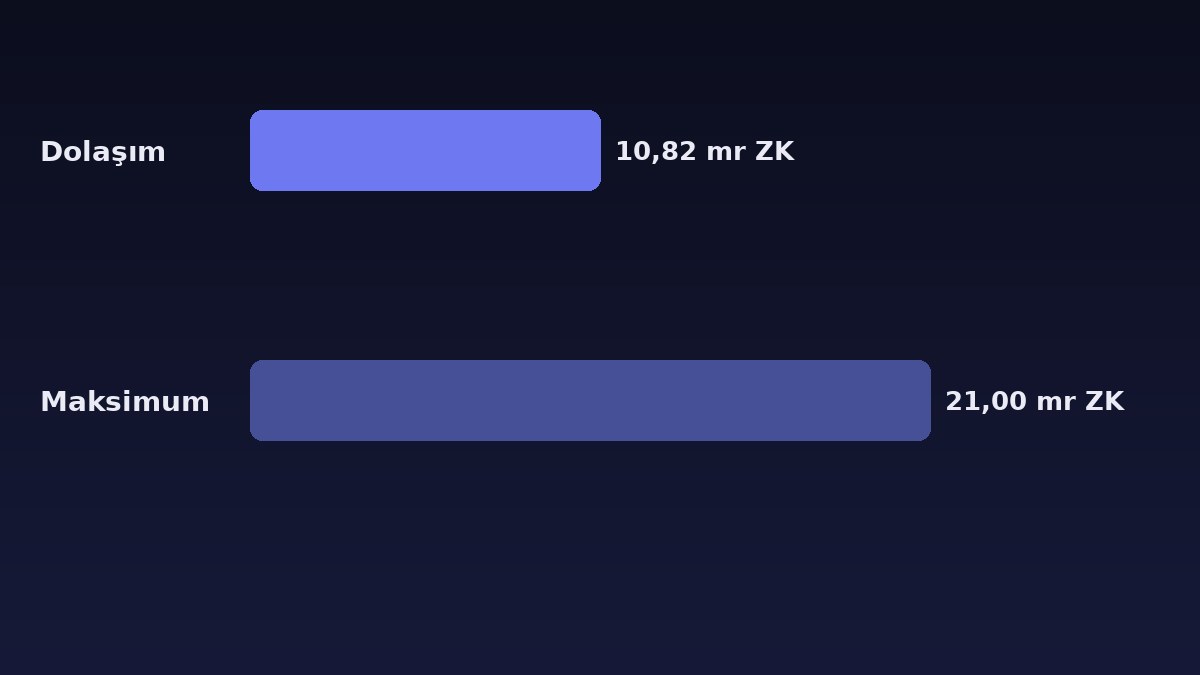 ZKsync Coin'de Neler Oluyor? Japonya Ortaklığı, Airbender Prime ve 17 Ekim Kilit Açılışı 2 ZKsync Coin dolaşımdaki arz ve 21 milyar maksimum arz karşılaştırması